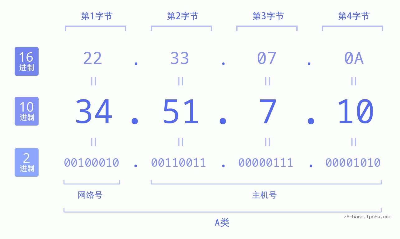 IP地址:34.51.7.10 数据结构图 二进制 十进制 十六进制 IPv4: 34.51.7.10 网络类型 网络号 主机号