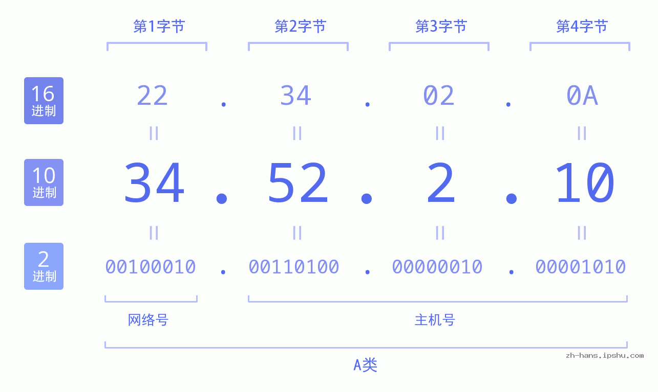 IP地址:34.52.2.10 数据结构图 二进制 十进制 十六进制 IPv4: 34.52.2.10 网络类型 网络号 主机号