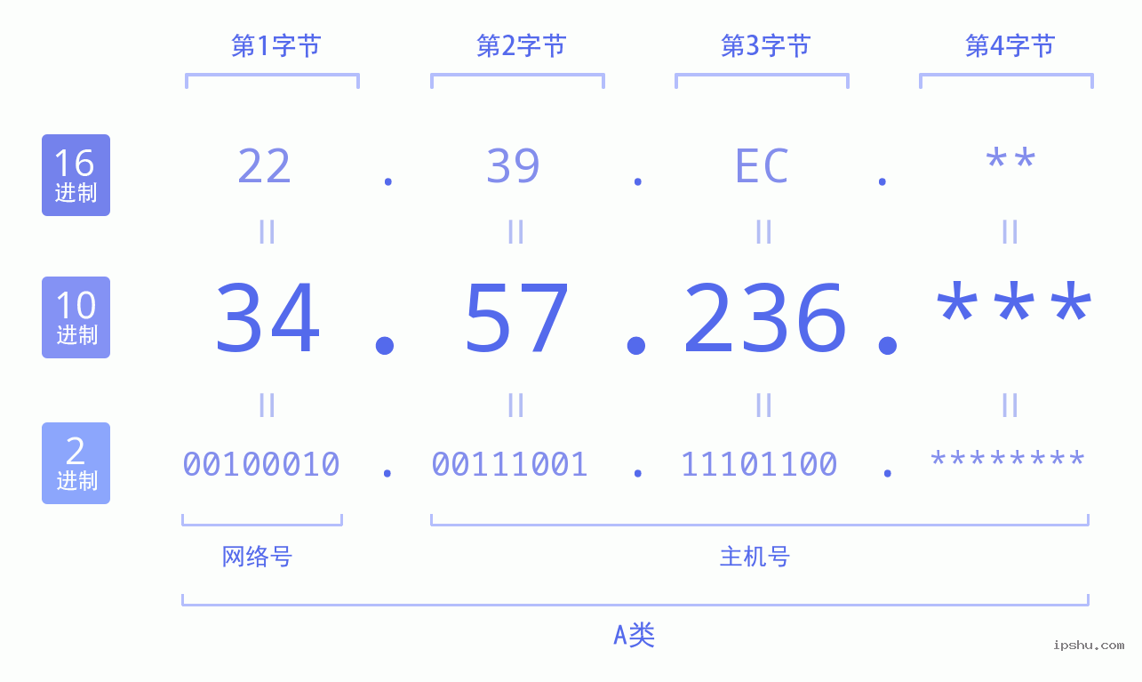 IPv4: 34.57.236 网络类型 网络号 主机号