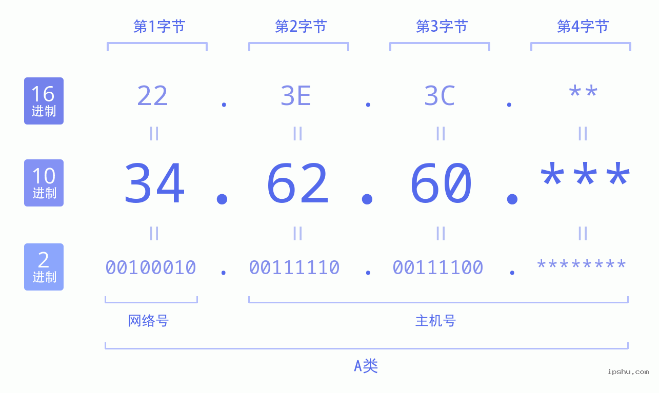 IPv4: 34.62.60 网络类型 网络号 主机号