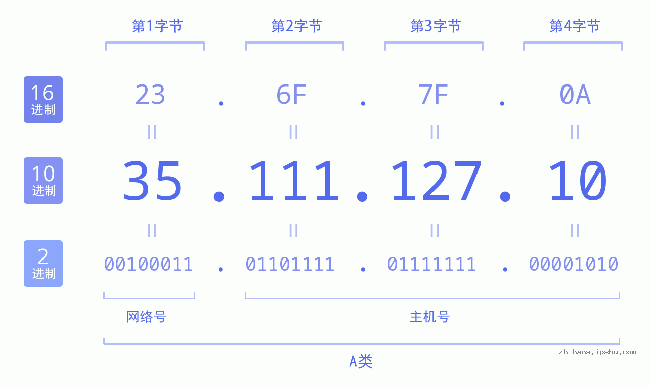 IP地址:35.111.127.10 数据结构图 二进制 十进制 十六进制 IPv4: 35.111.127.10 网络类型 网络号 主机号