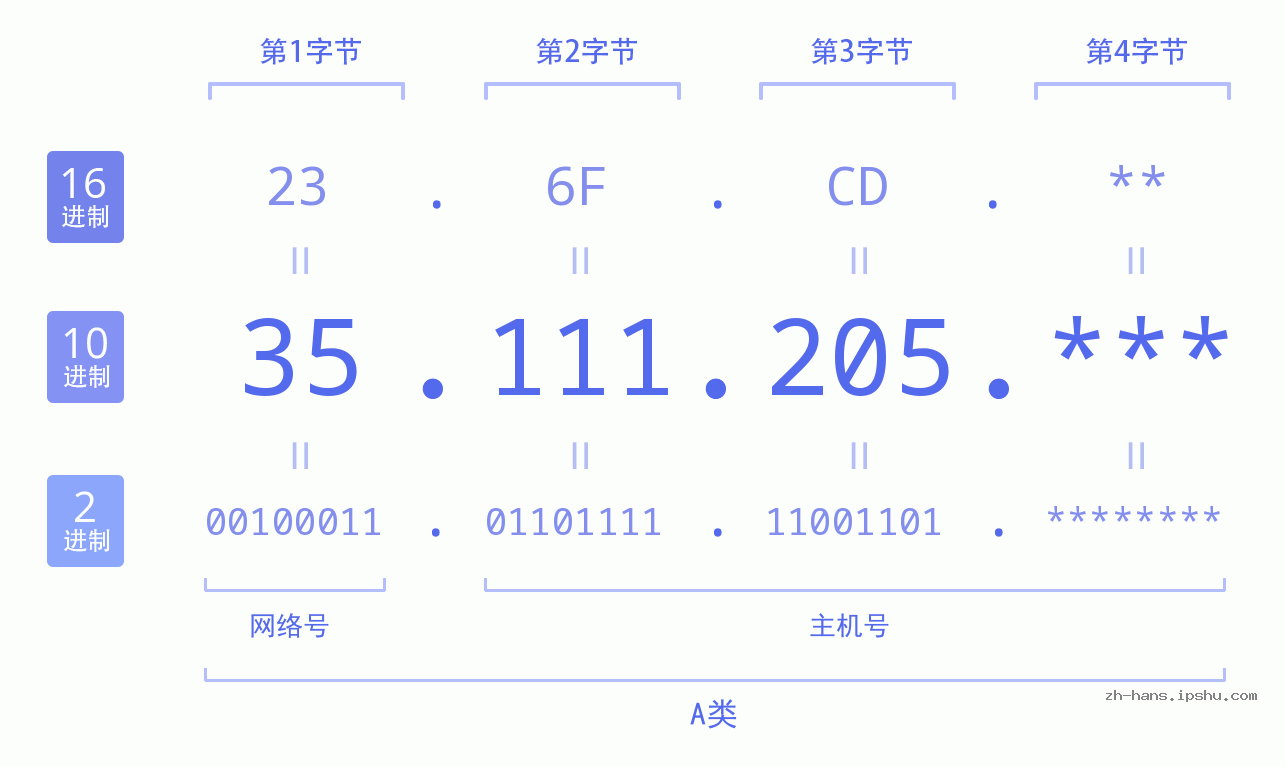 IP地址:35.111.205 数据结构图 二进制 十进制 十六进制 IPv4: 35.111.205 网络类型 网络号 主机号