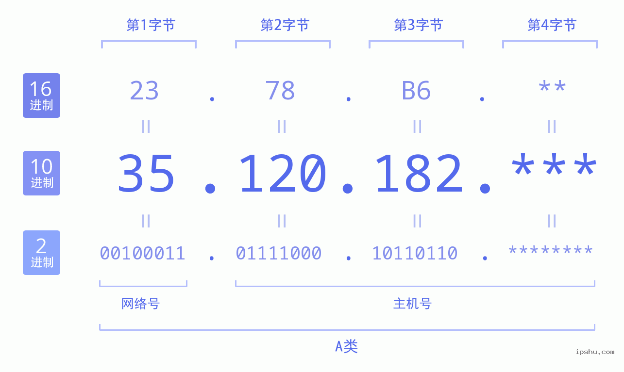 IPv4: 35.120.182 网络类型 网络号 主机号