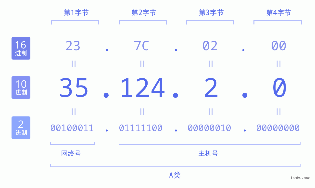 IPv4: 35.124.2.0 网络类型 网络号 主机号