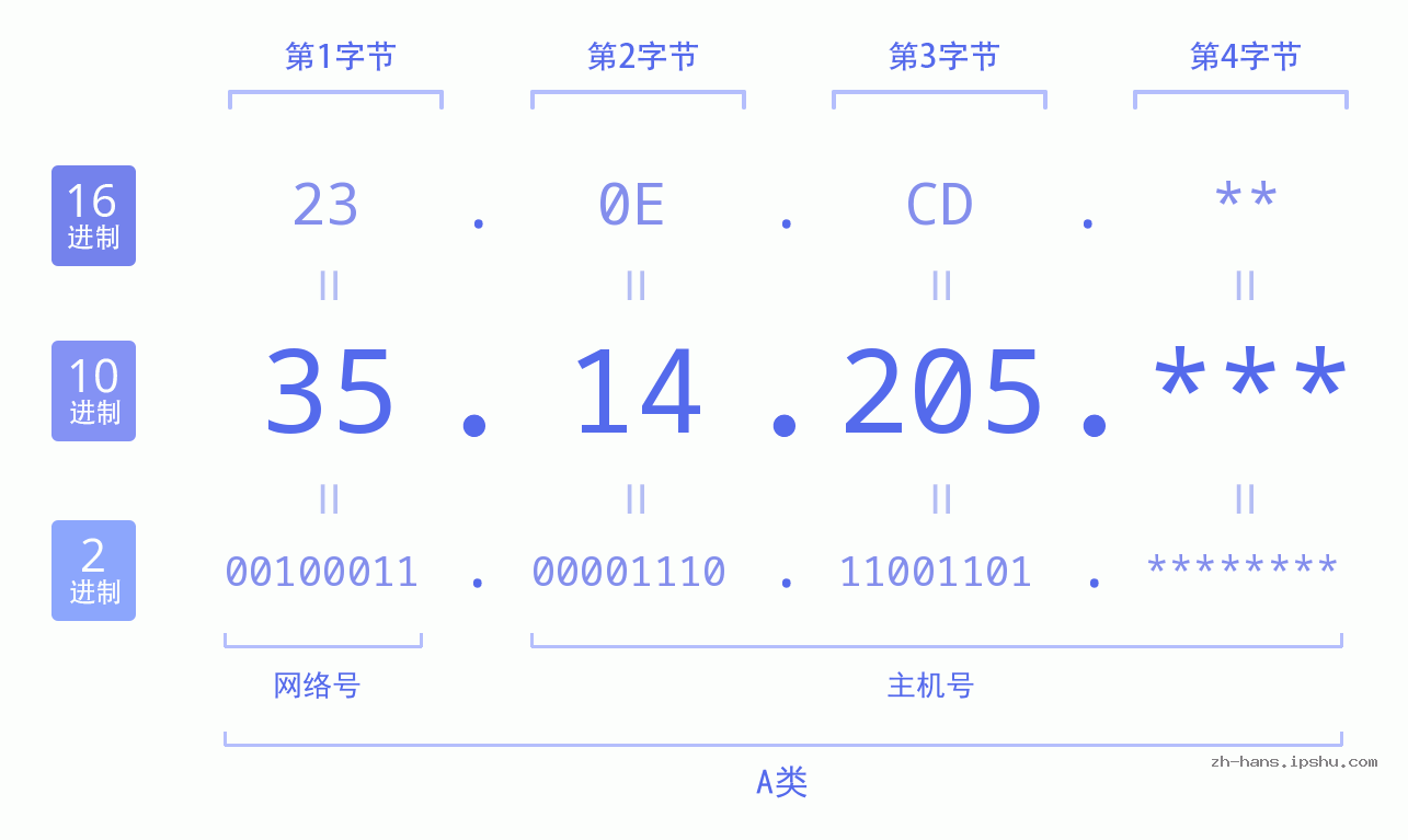 IPv4: 35.14.205 网络类型 网络号 主机号