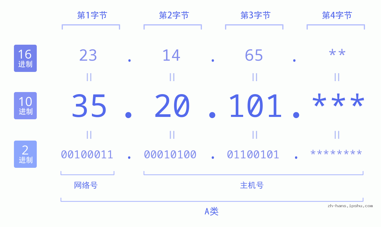 IP地址:35.20.101 数据结构图 二进制 十进制 十六进制 IPv4: 35.20.101 网络类型 网络号 主机号