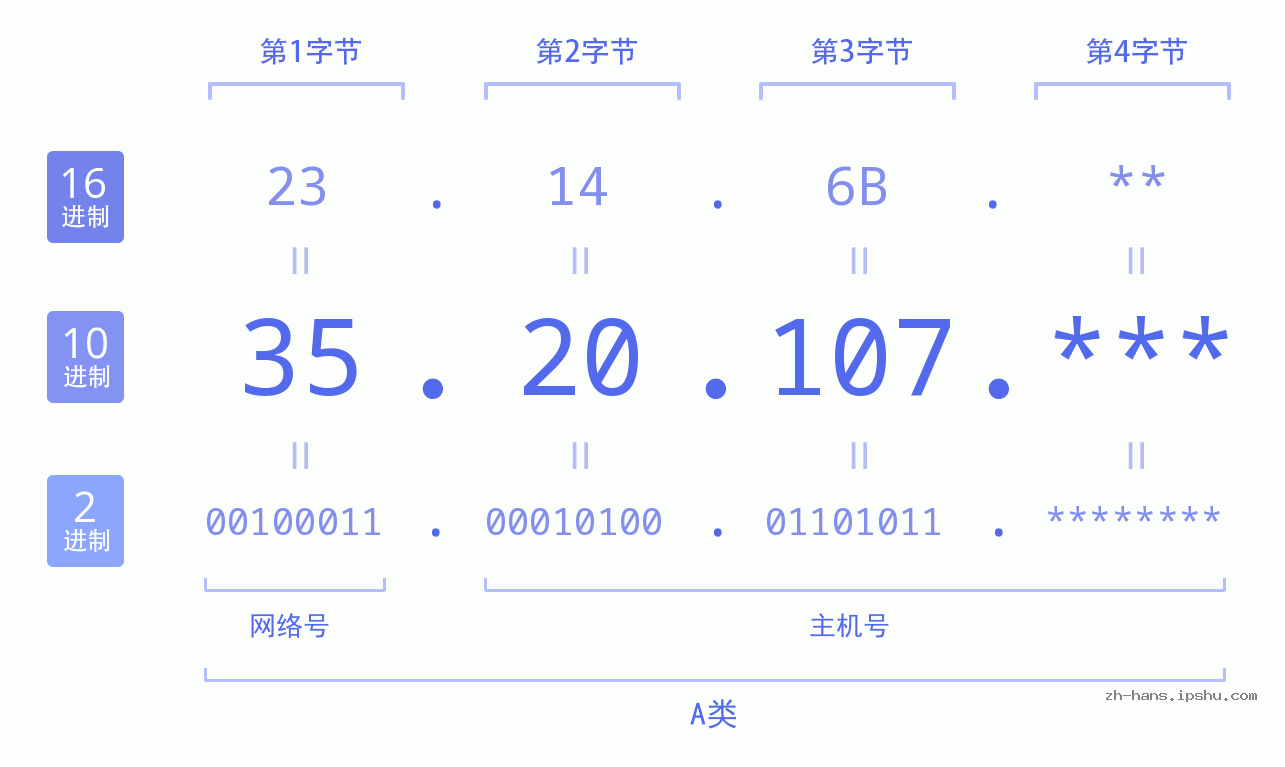 IP地址:35.20.107 数据结构图 二进制 十进制 十六进制 IPv4: 35.20.107 网络类型 网络号 主机号