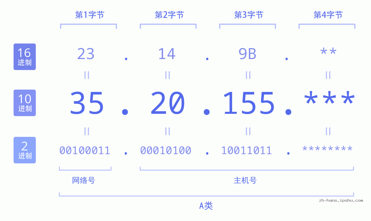 IP地址:35.20.155 数据结构图 二进制 十进制 十六进制 IPv4: 35.20.155 网络类型 网络号 主机号