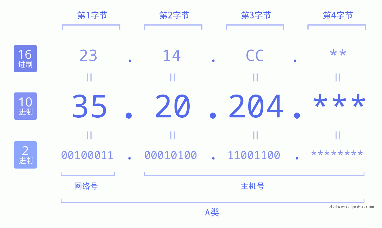 IP地址:35.20.204 数据结构图 二进制 十进制 十六进制 IPv4: 35.20.204 网络类型 网络号 主机号