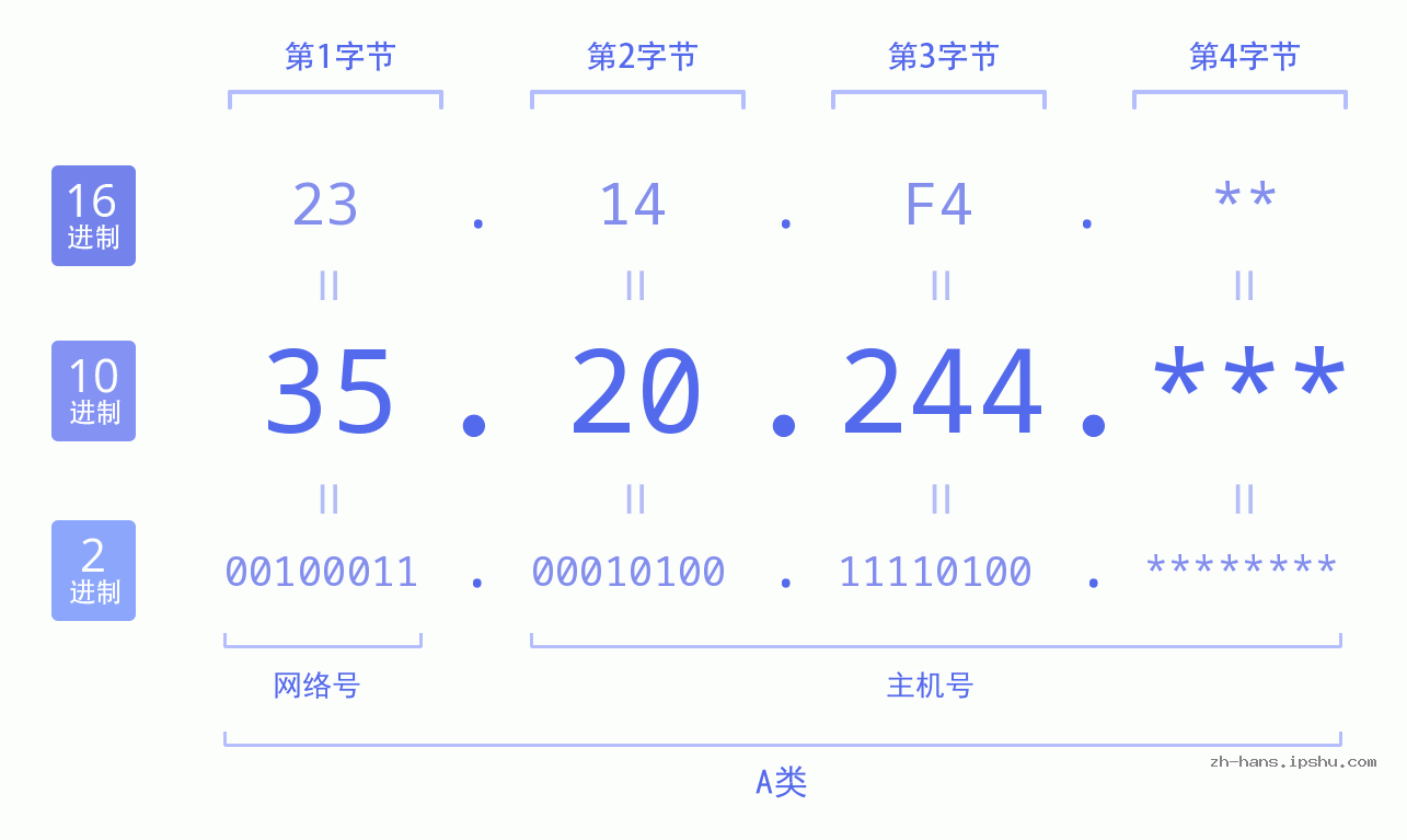 IP地址:35.20.244 数据结构图 二进制 十进制 十六进制 IPv4: 35.20.244 网络类型 网络号 主机号