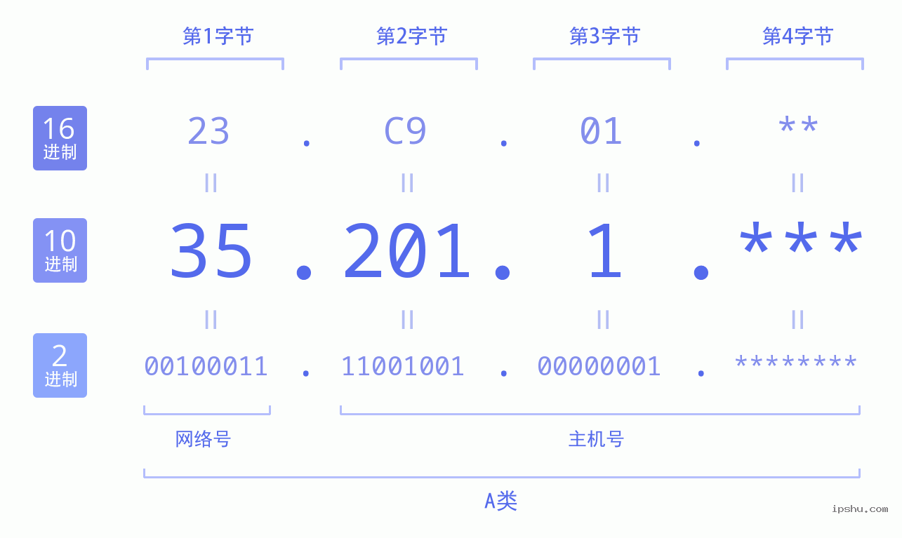 IPv4: 35.201.1 网络类型 网络号 主机号