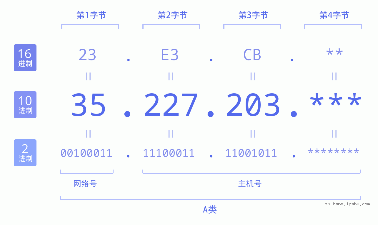 IP地址:35.227.203 数据结构图 二进制 十进制 十六进制 IPv4: 35.227.203 网络类型 网络号 主机号