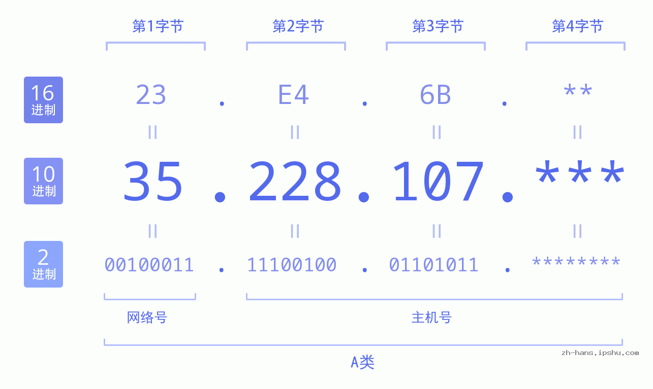 IP地址:35.228.107 数据结构图 二进制 十进制 十六进制 IPv4: 35.228.107 网络类型 网络号 主机号