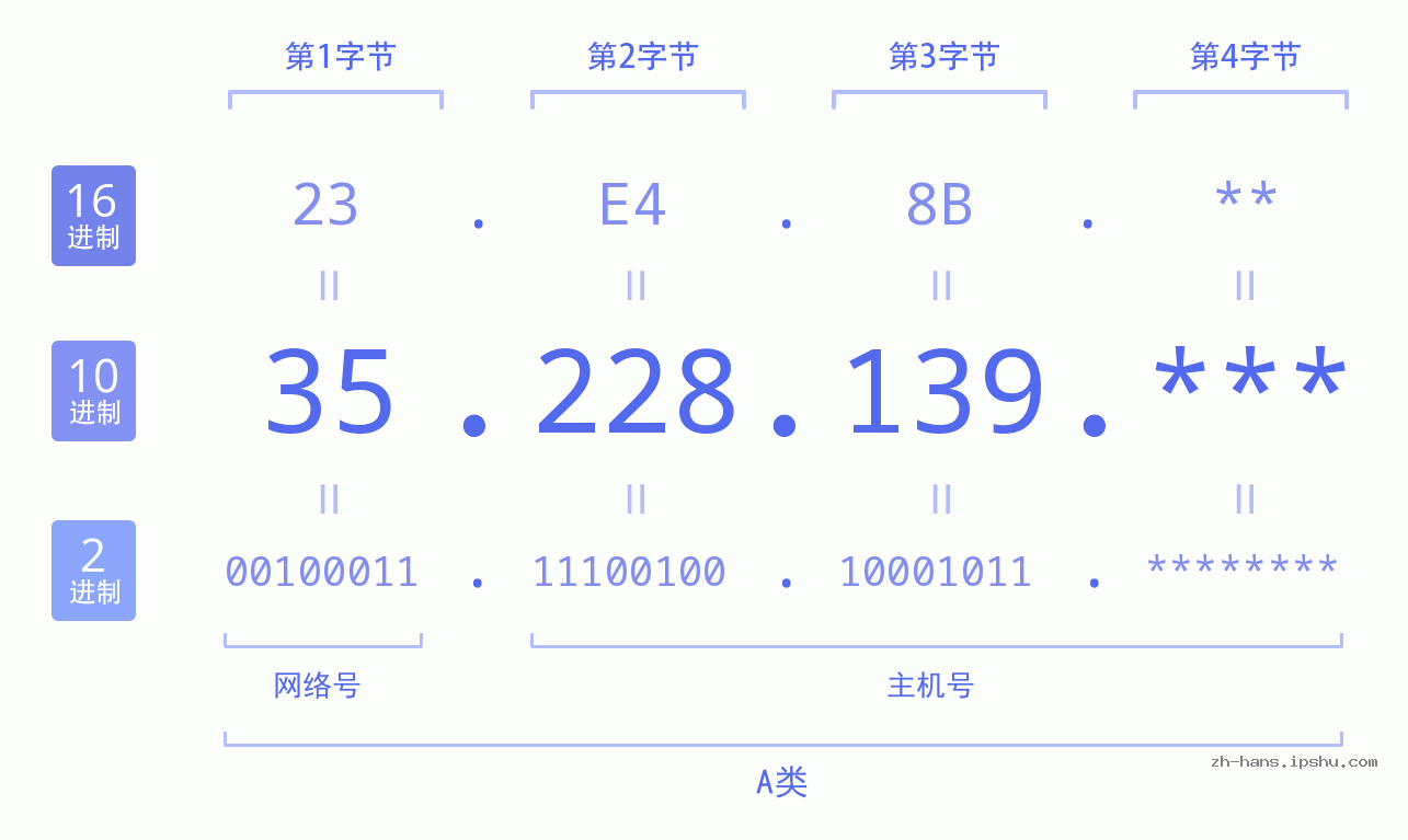 IP地址:35.228.139 数据结构图 二进制 十进制 十六进制 IPv4: 35.228.139 网络类型 网络号 主机号