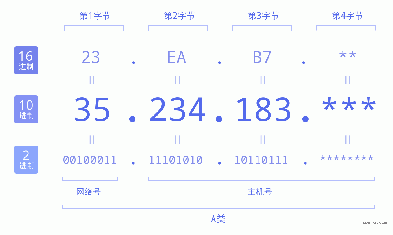 IPv4: 35.234.183 网络类型 网络号 主机号