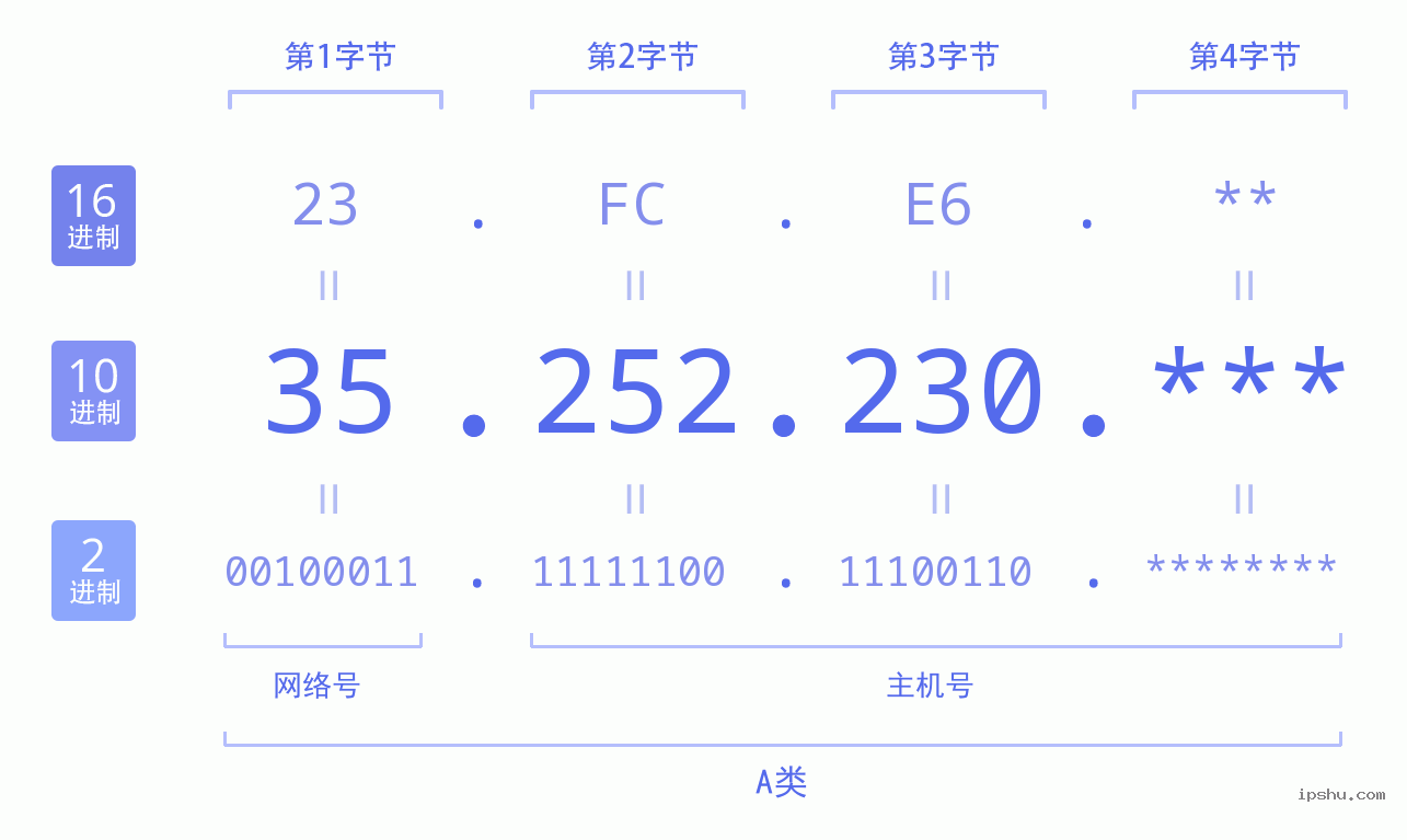 IPv4: 35.252.230 网络类型 网络号 主机号