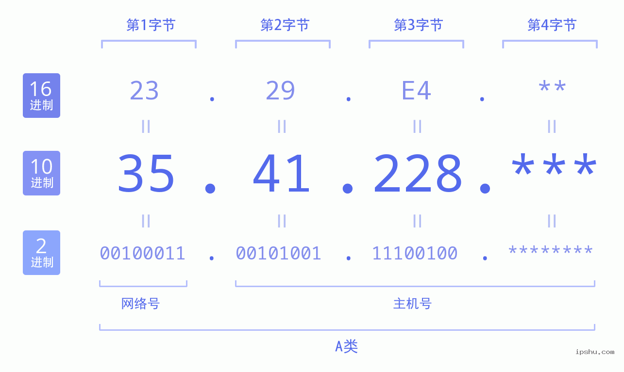 IPv4: 35.41.228 网络类型 网络号 主机号