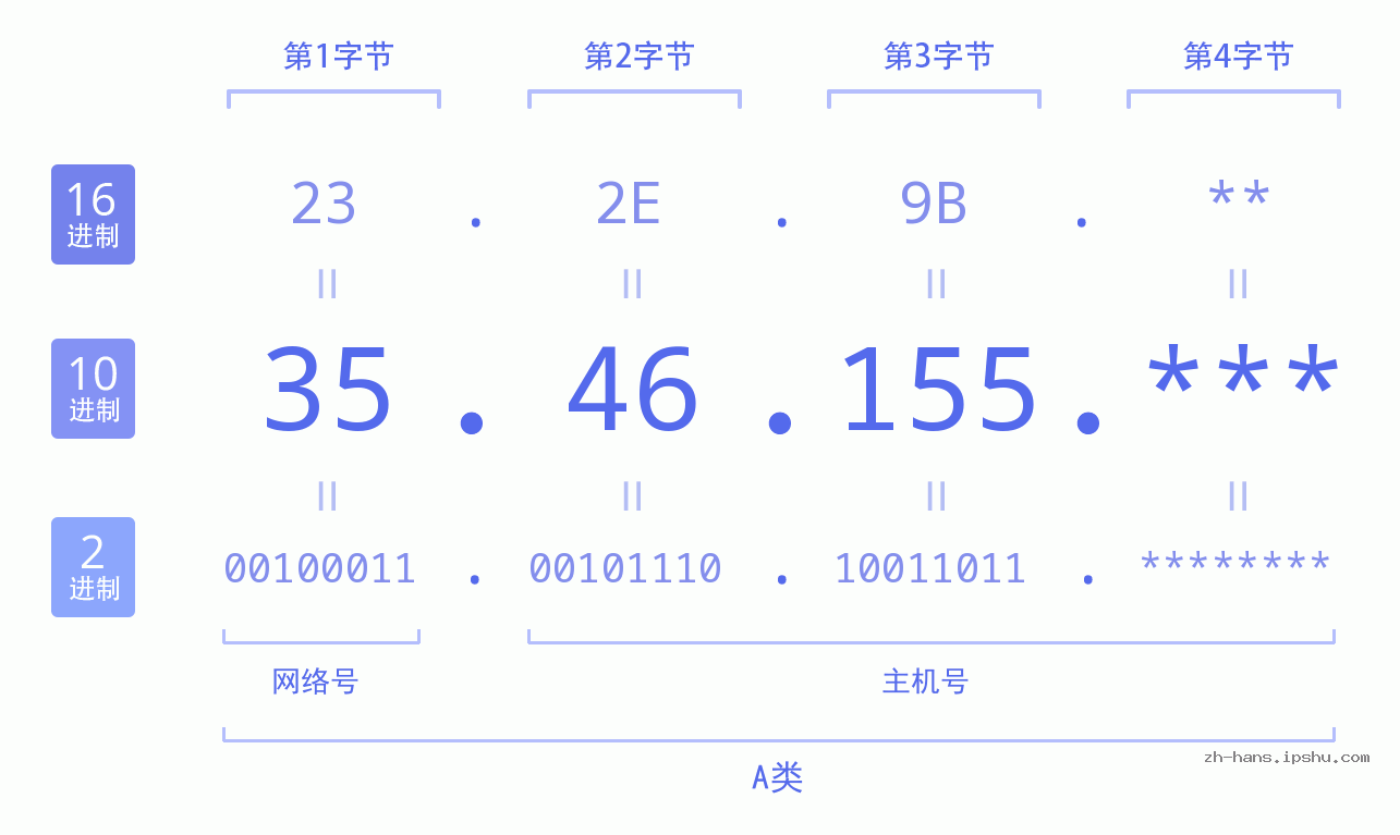 IP地址:35.46.155 数据结构图 二进制 十进制 十六进制 IPv4: 35.46.155 网络类型 网络号 主机号