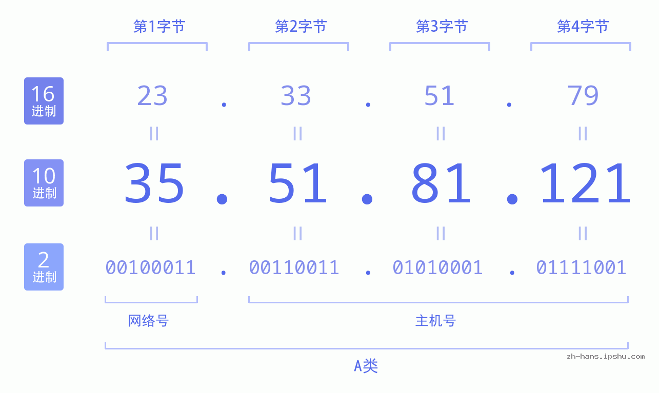 IP地址:35.51.81.121 数据结构图 二进制 十进制 十六进制 IPv4: 35.51.81.121 网络类型 网络号 主机号