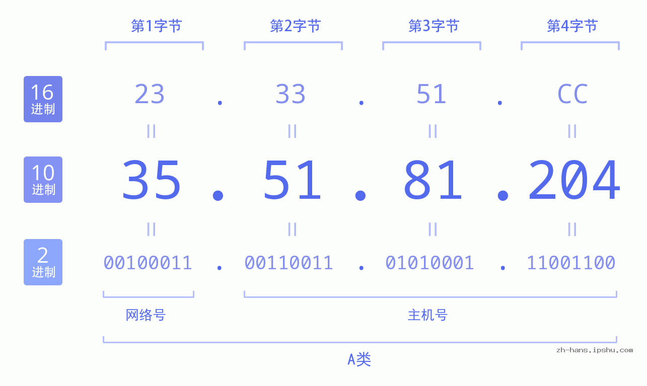 IP地址:35.51.81.204 数据结构图 二进制 十进制 十六进制 IPv4: 35.51.81.204 网络类型 网络号 主机号