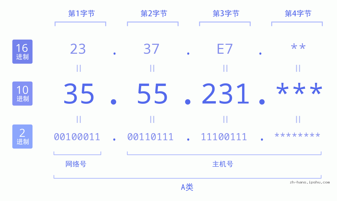 IP地址:35.55.231 数据结构图 二进制 十进制 十六进制 IPv4: 35.55.231 网络类型 网络号 主机号