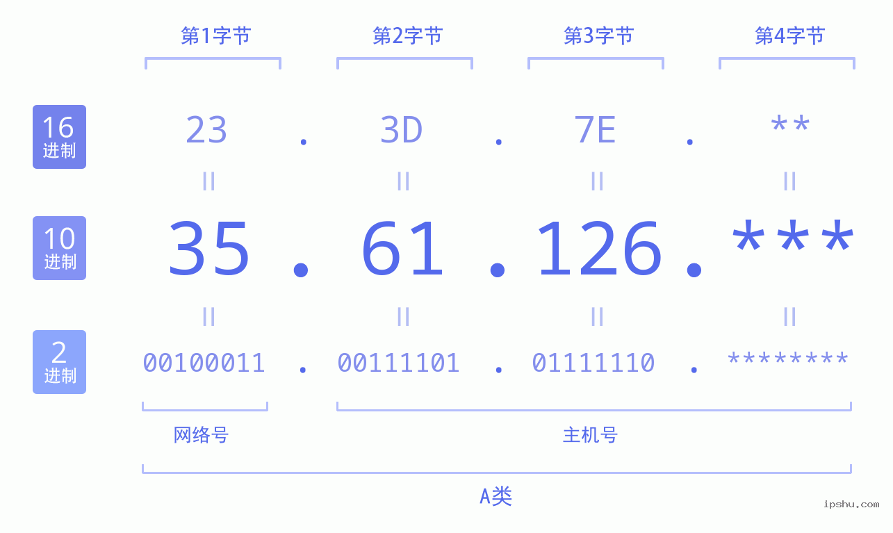 IPv4: 35.61.126 网络类型 网络号 主机号