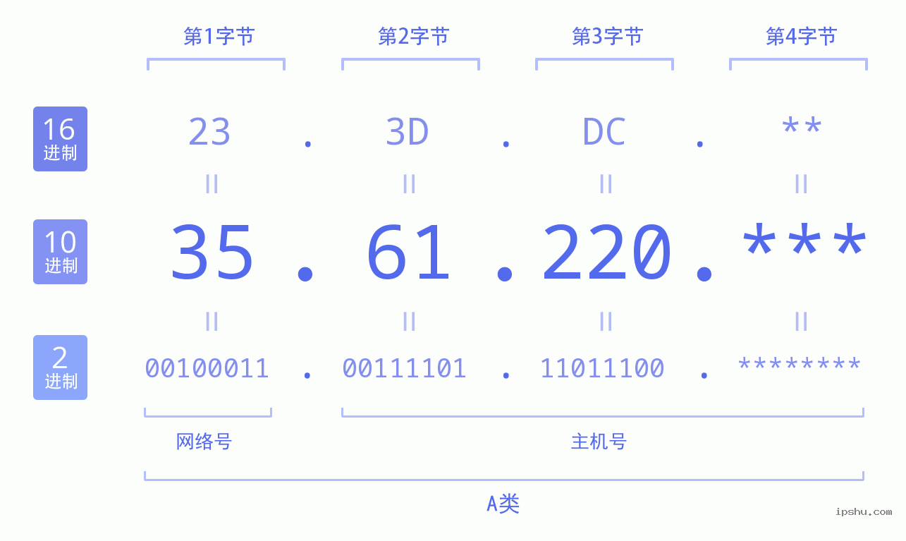 IPv4: 35.61.220 网络类型 网络号 主机号