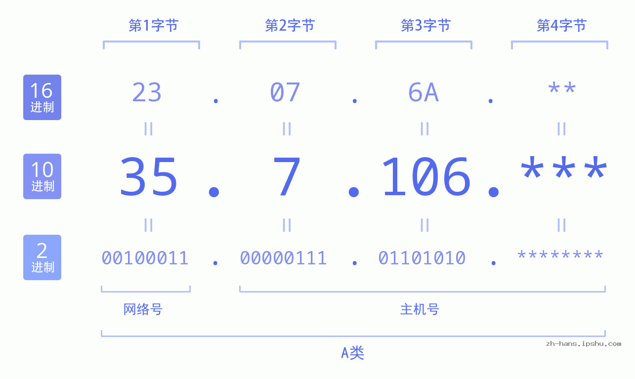 IP地址:35.7.106 数据结构图 二进制 十进制 十六进制 IPv4: 35.7.106 网络类型 网络号 主机号