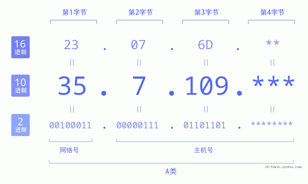 IP地址:35.7.109 数据结构图 二进制 十进制 十六进制 IPv4: 35.7.109 网络类型 网络号 主机号