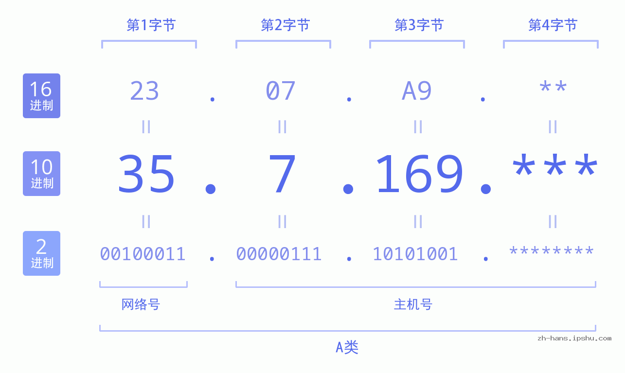 IP地址:35.7.169 数据结构图 二进制 十进制 十六进制 IPv4: 35.7.169 网络类型 网络号 主机号