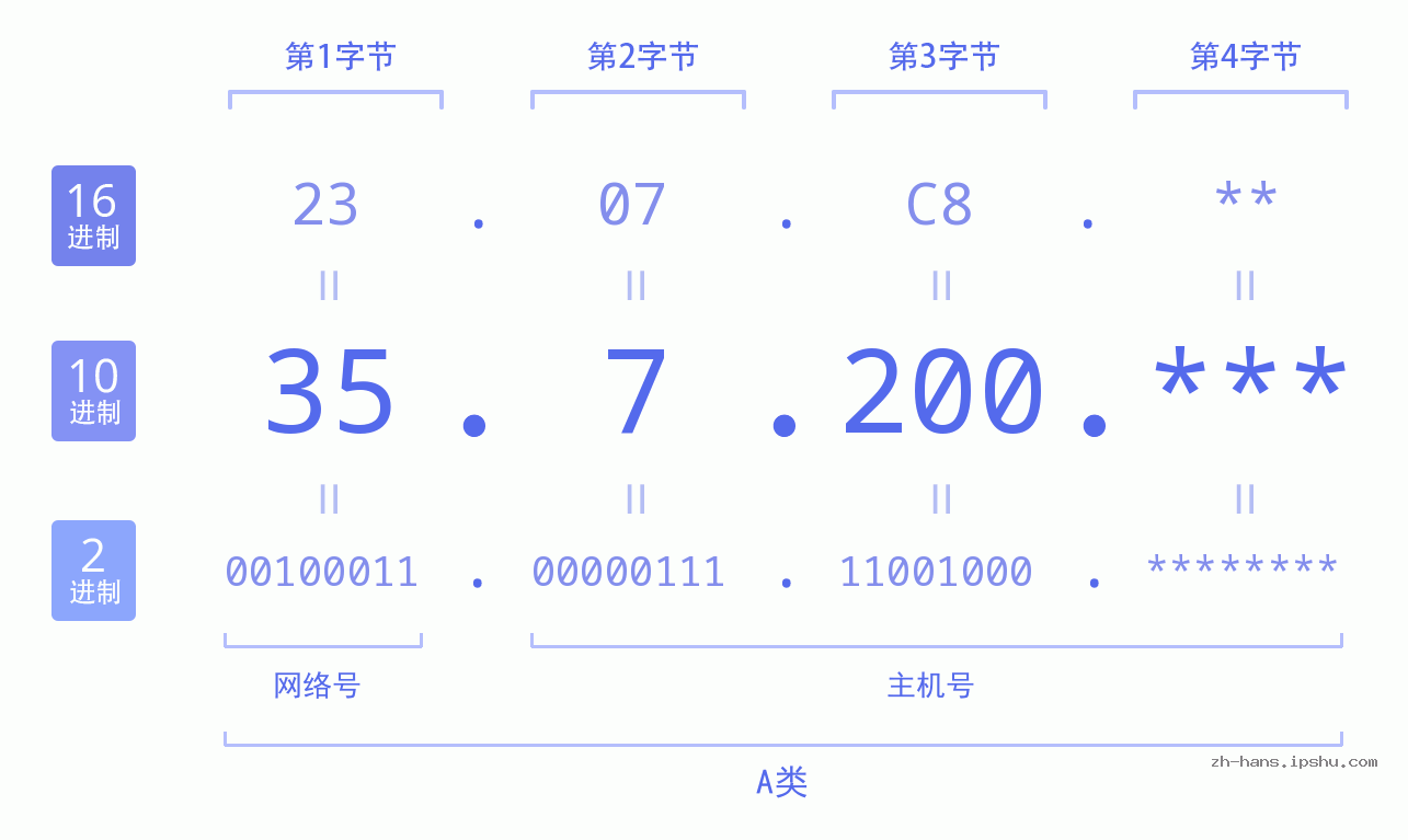 IP地址:35.7.200 数据结构图 二进制 十进制 十六进制 IPv4: 35.7.200 网络类型 网络号 主机号
