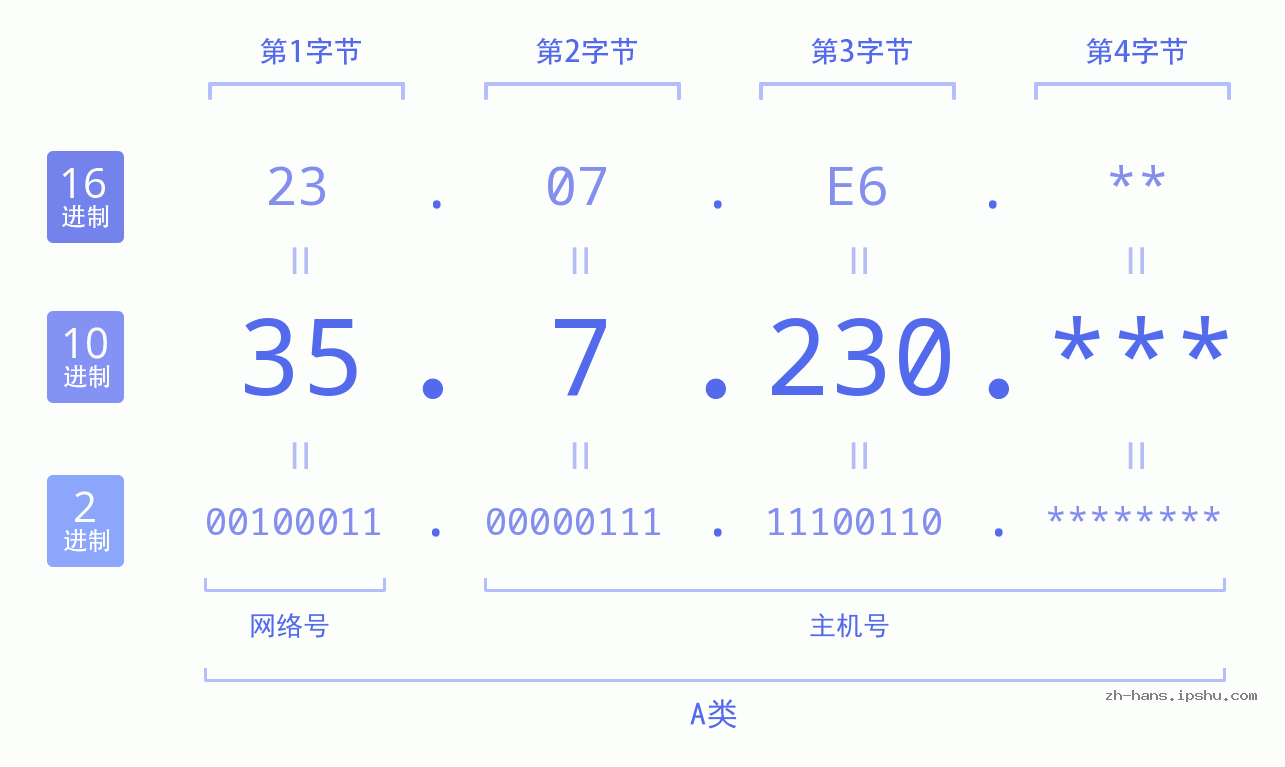 IP地址:35.7.230 数据结构图 二进制 十进制 十六进制 IPv4: 35.7.230 网络类型 网络号 主机号