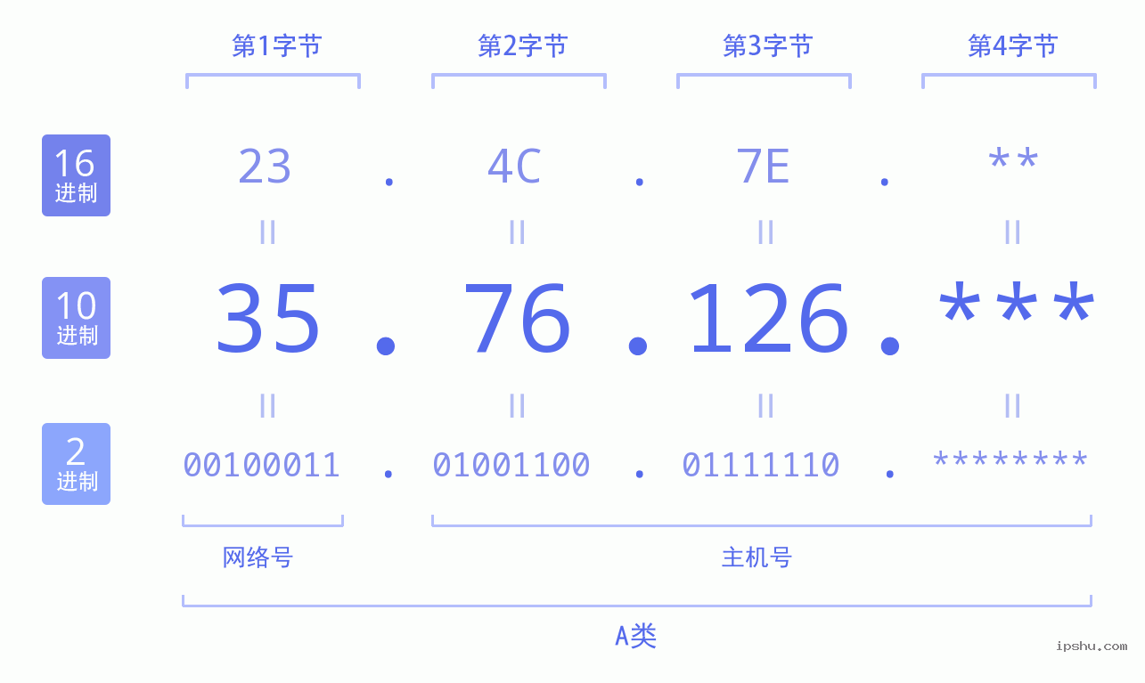 IPv4: 35.76.126 网络类型 网络号 主机号