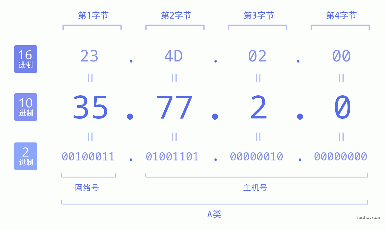 IPv4: 35.77.2.0 网络类型 网络号 主机号