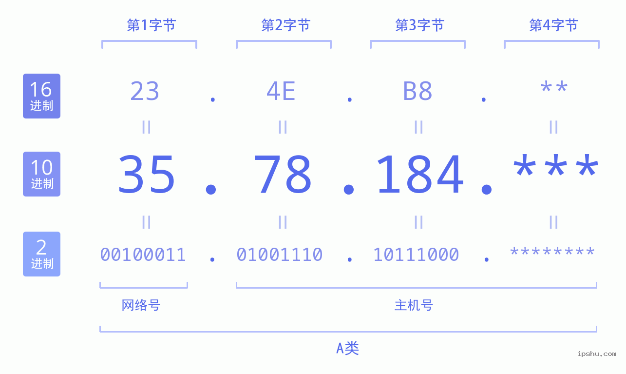 IPv4: 35.78.184 网络类型 网络号 主机号