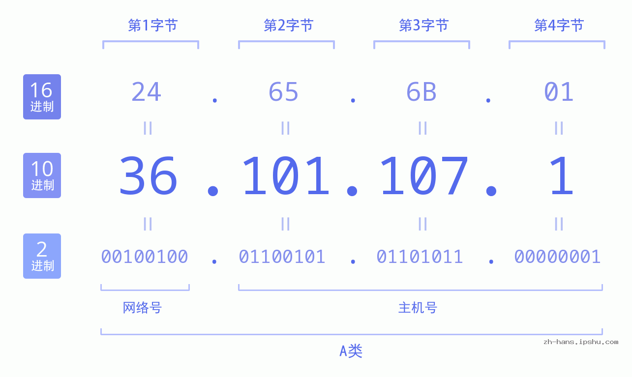 IP地址:36.101.107.1 数据结构图 二进制 十进制 十六进制 IPv4: 36.101.107.1 网络类型 网络号 主机号