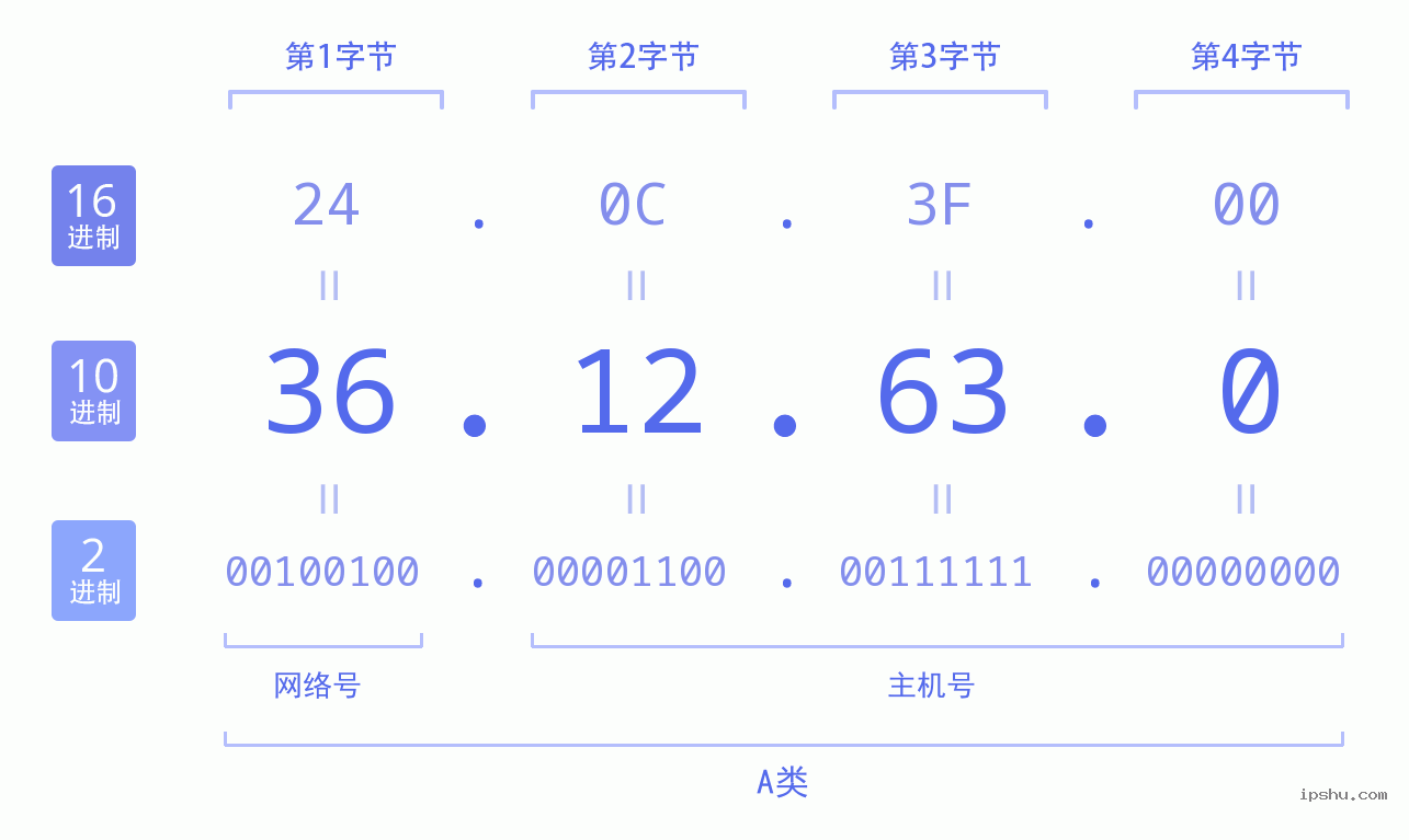 IPv4: 36.12.63.0 网络类型 网络号 主机号