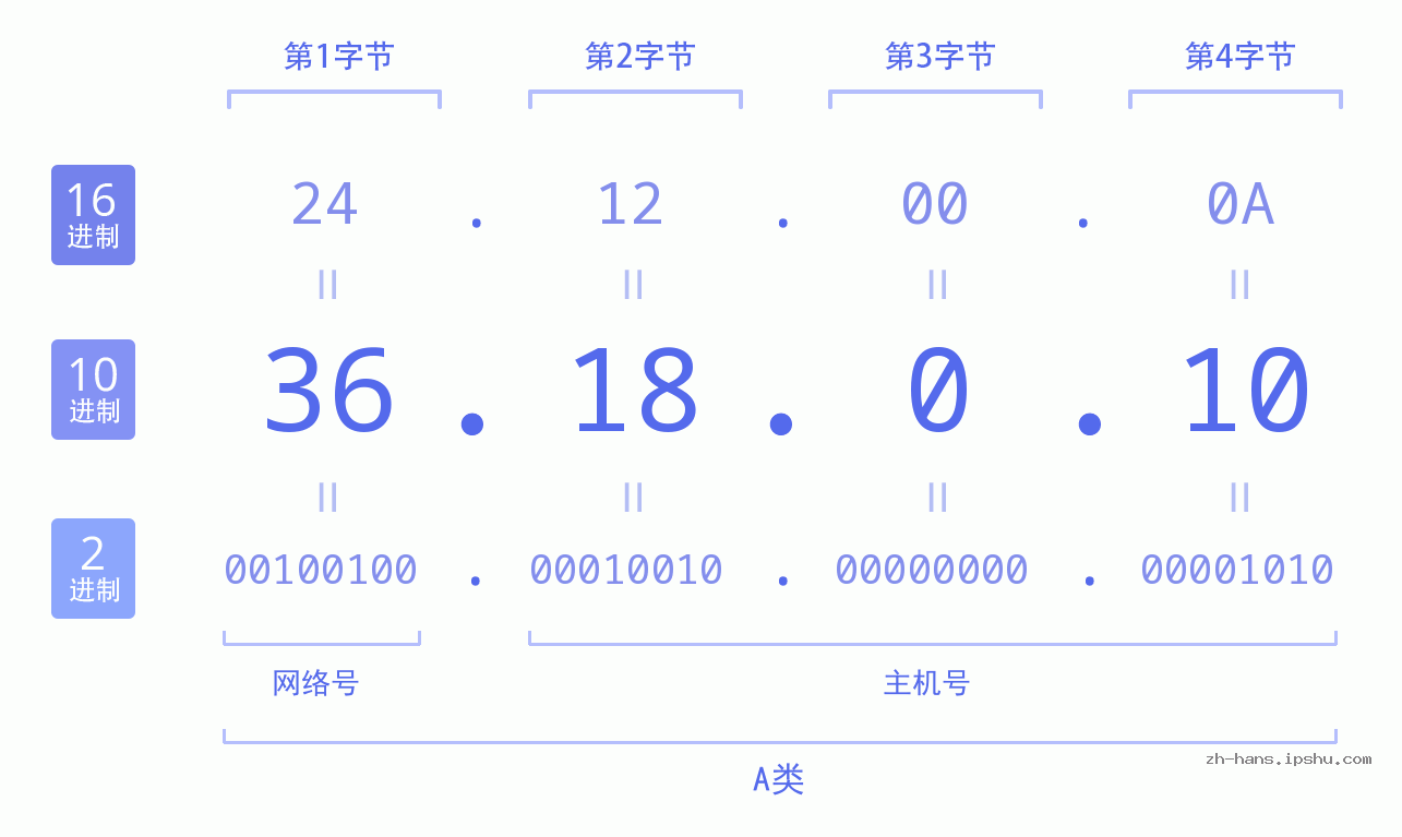 IP地址:36.18.0.10 数据结构图 二进制 十进制 十六进制 IPv4: 36.18.0.10 网络类型 网络号 主机号