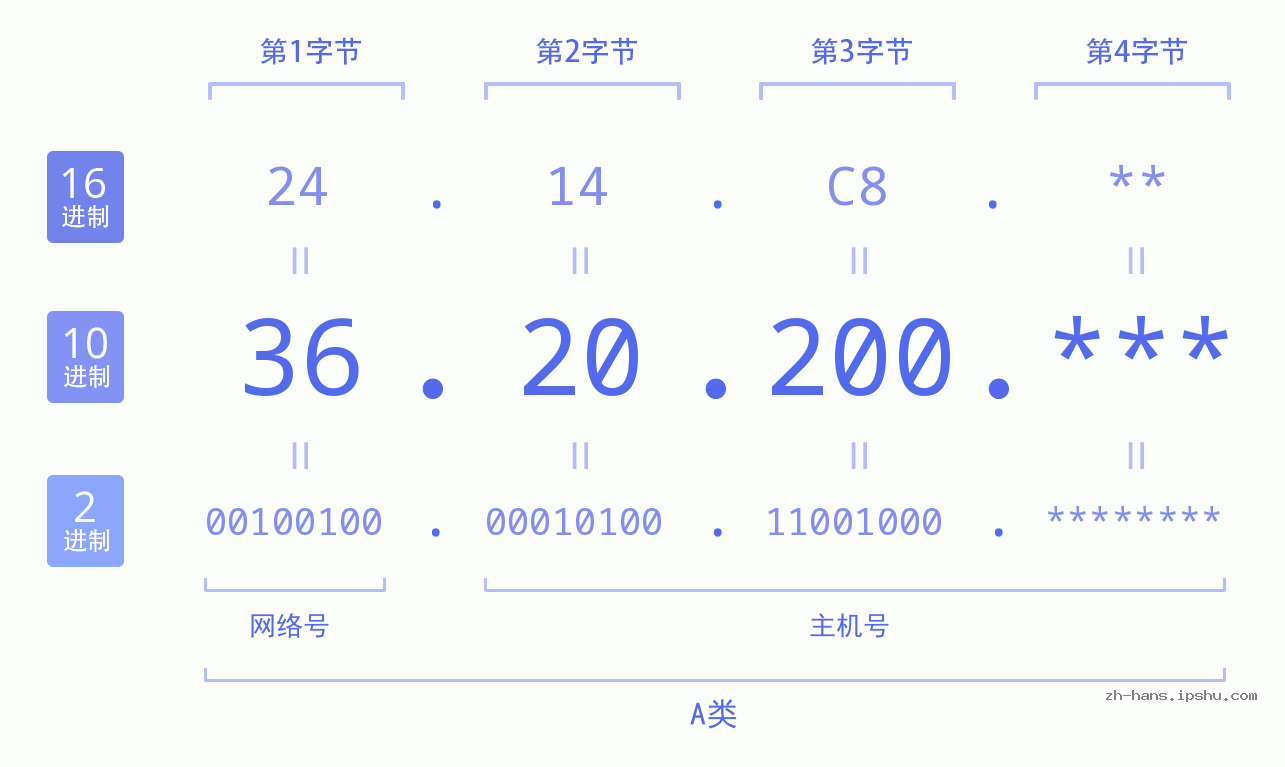 IP地址:36.20.200 数据结构图 二进制 十进制 十六进制 IPv4: 36.20.200 网络类型 网络号 主机号