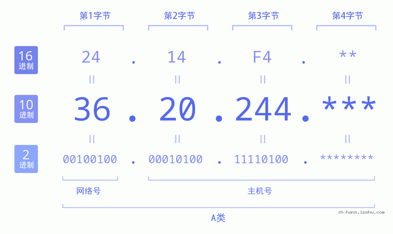 IP地址:36.20.244 数据结构图 二进制 十进制 十六进制 IPv4: 36.20.244 网络类型 网络号 主机号