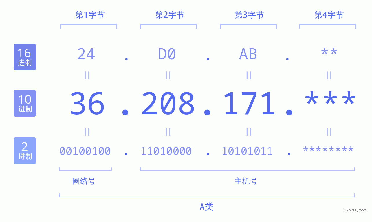 IPv4: 36.208.171 网络类型 网络号 主机号