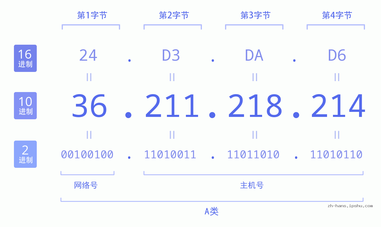 IP地址:36.211.218.214 数据结构图 二进制 十进制 十六进制 IPv4: 36.211.218.214 网络类型 网络号 主机号