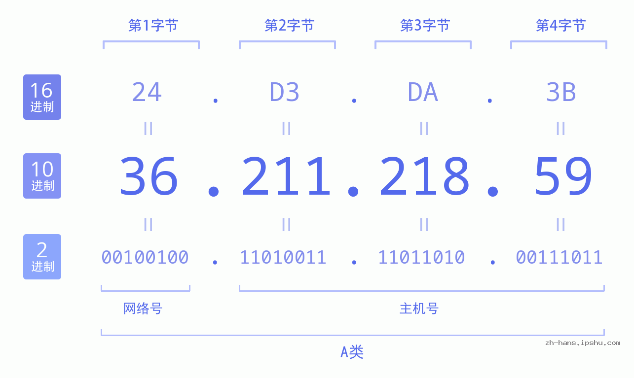 IP地址:36.211.218.59 数据结构图 二进制 十进制 十六进制 IPv4: 36.211.218.59 网络类型 网络号 主机号