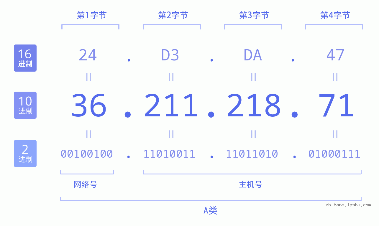 IP地址:36.211.218.71 数据结构图 二进制 十进制 十六进制 IPv4: 36.211.218.71 网络类型 网络号 主机号