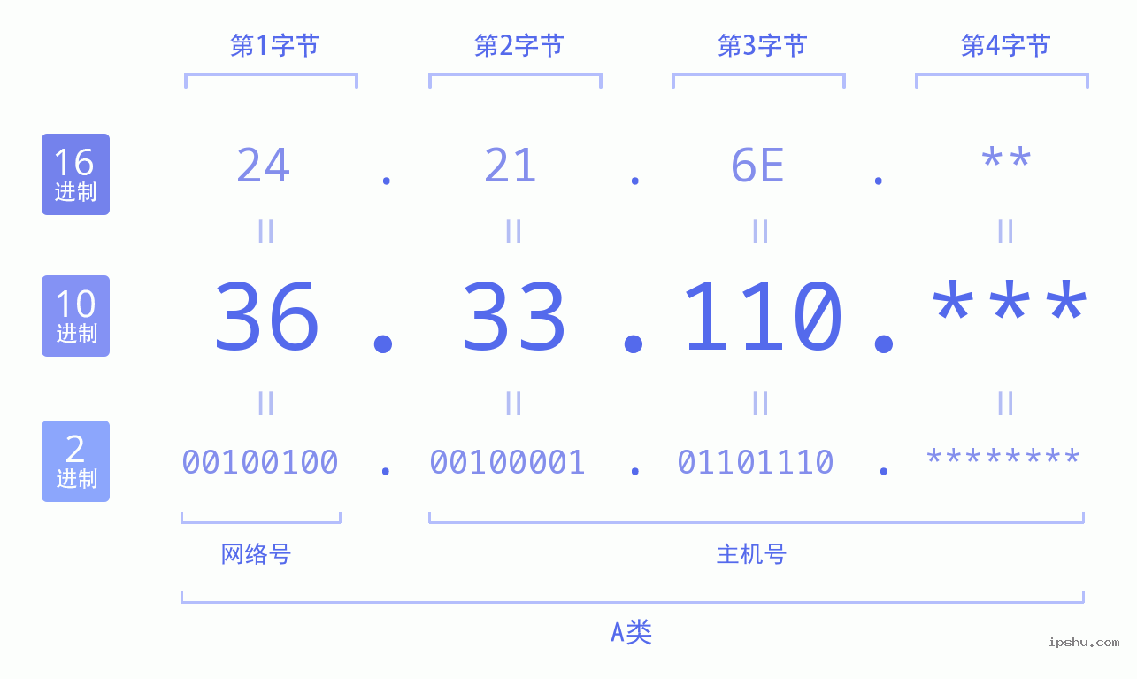 IPv4: 36.33.110 网络类型 网络号 主机号