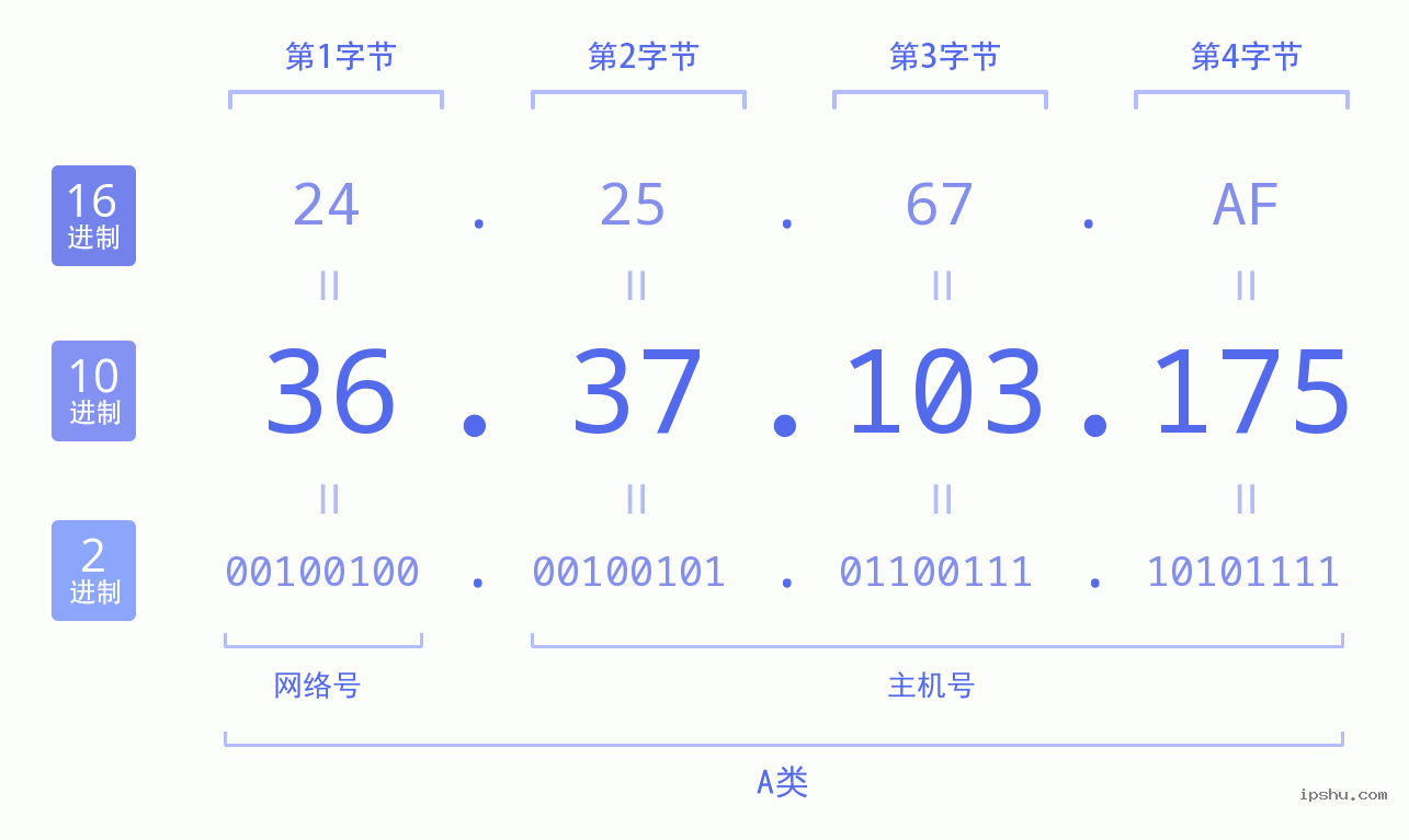 IPv4: 36.37.103.175 网络类型 网络号 主机号