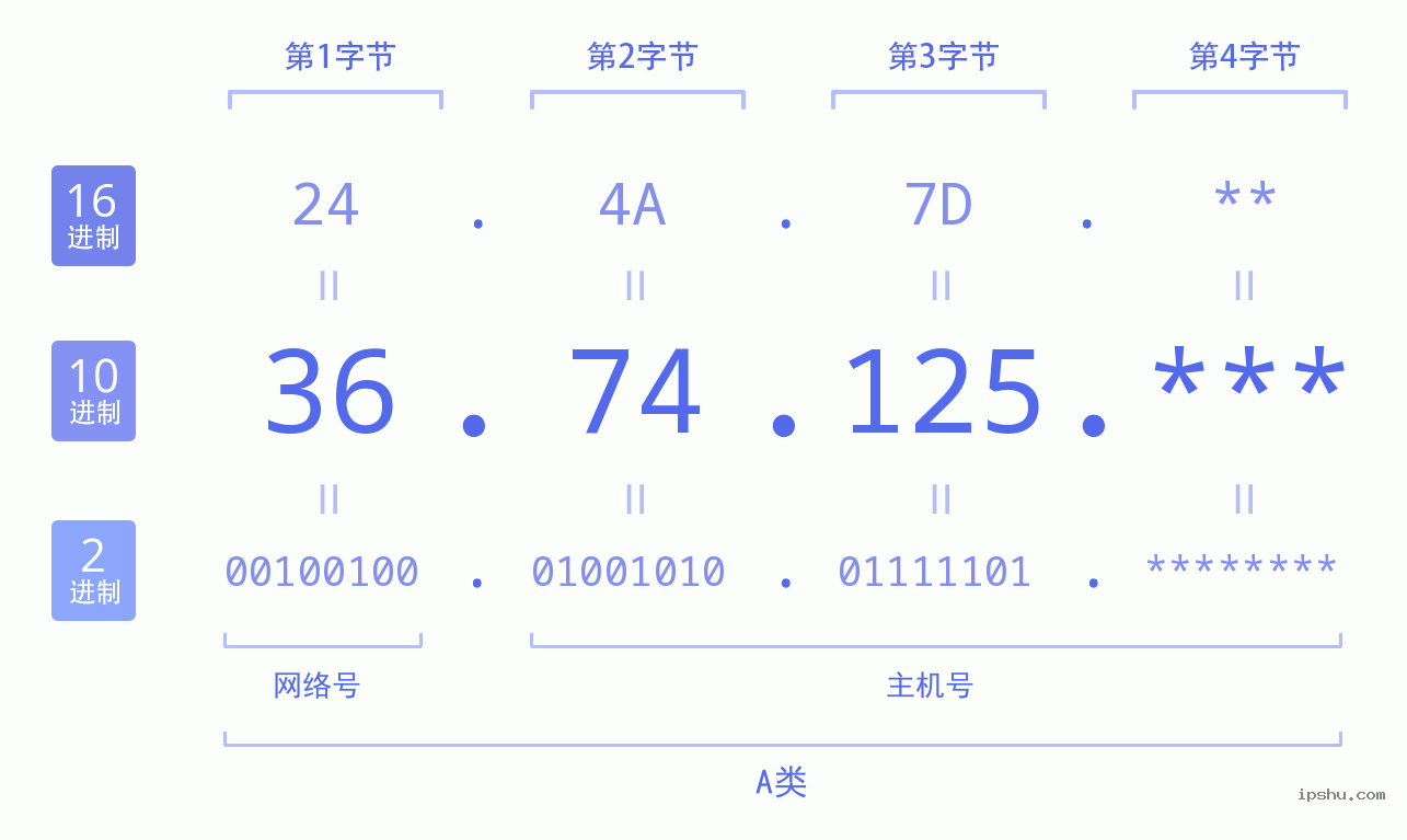 IPv4: 36.74.125 网络类型 网络号 主机号