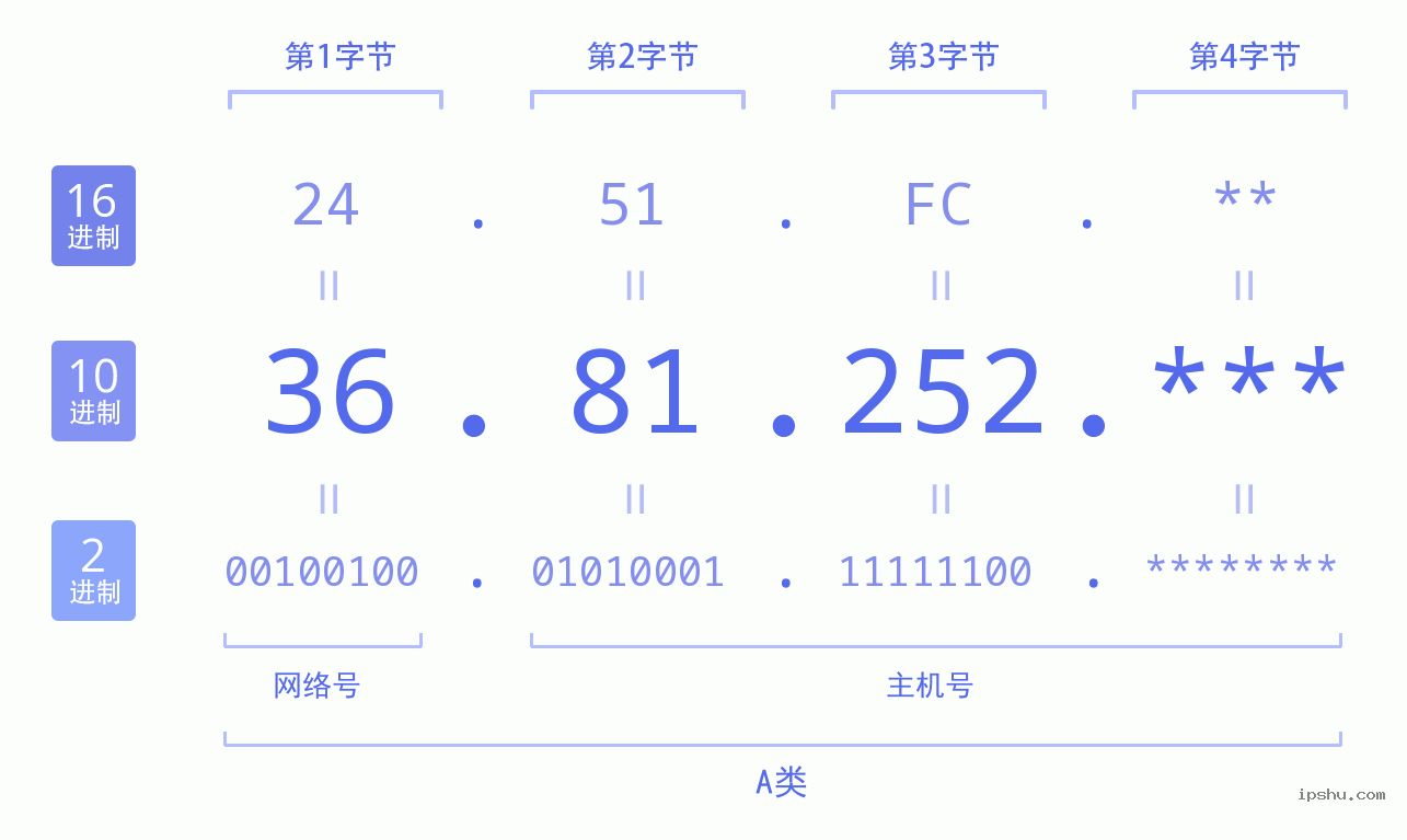 IPv4: 36.81.252 网络类型 网络号 主机号