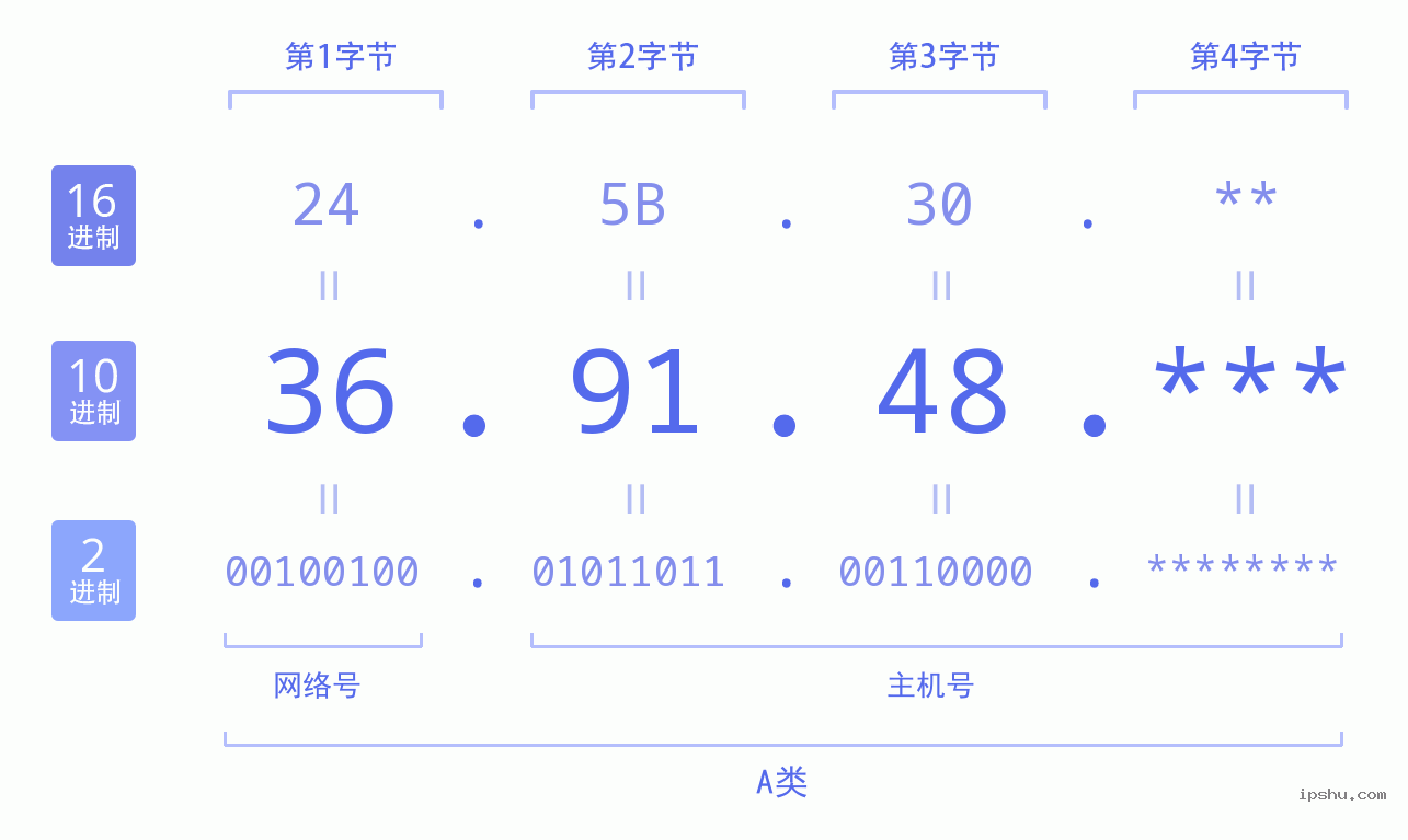 IPv4: 36.91.48 网络类型 网络号 主机号