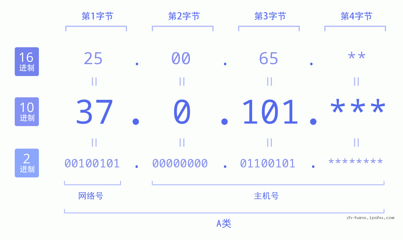 IP地址:37.0.101 数据结构图 二进制 十进制 十六进制 IPv4: 37.0.101 网络类型 网络号 主机号